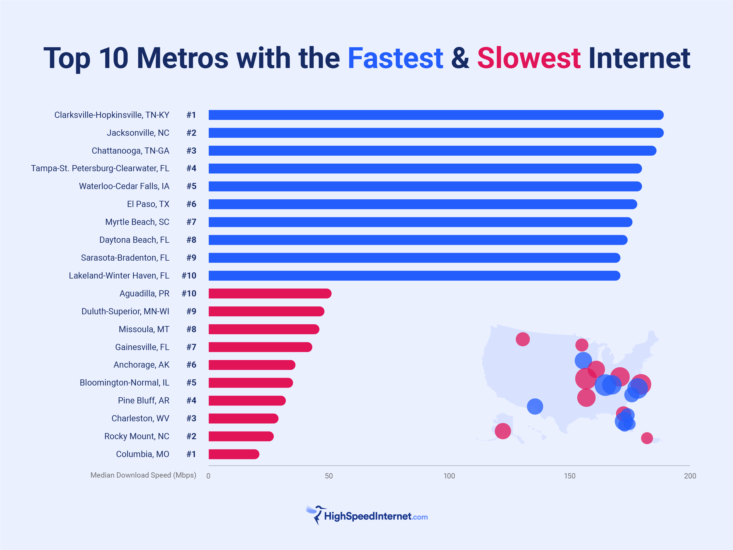 Bar chart showing the US metro areas with the fastest and slowest internet speeds in 2024.
