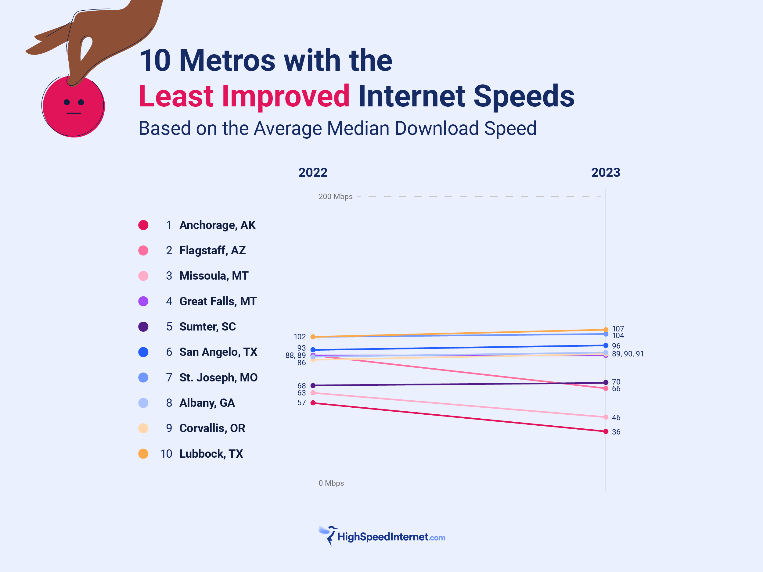 Line chart showing the US metro cities that have the least improved internet speeds from 2022 to 2023