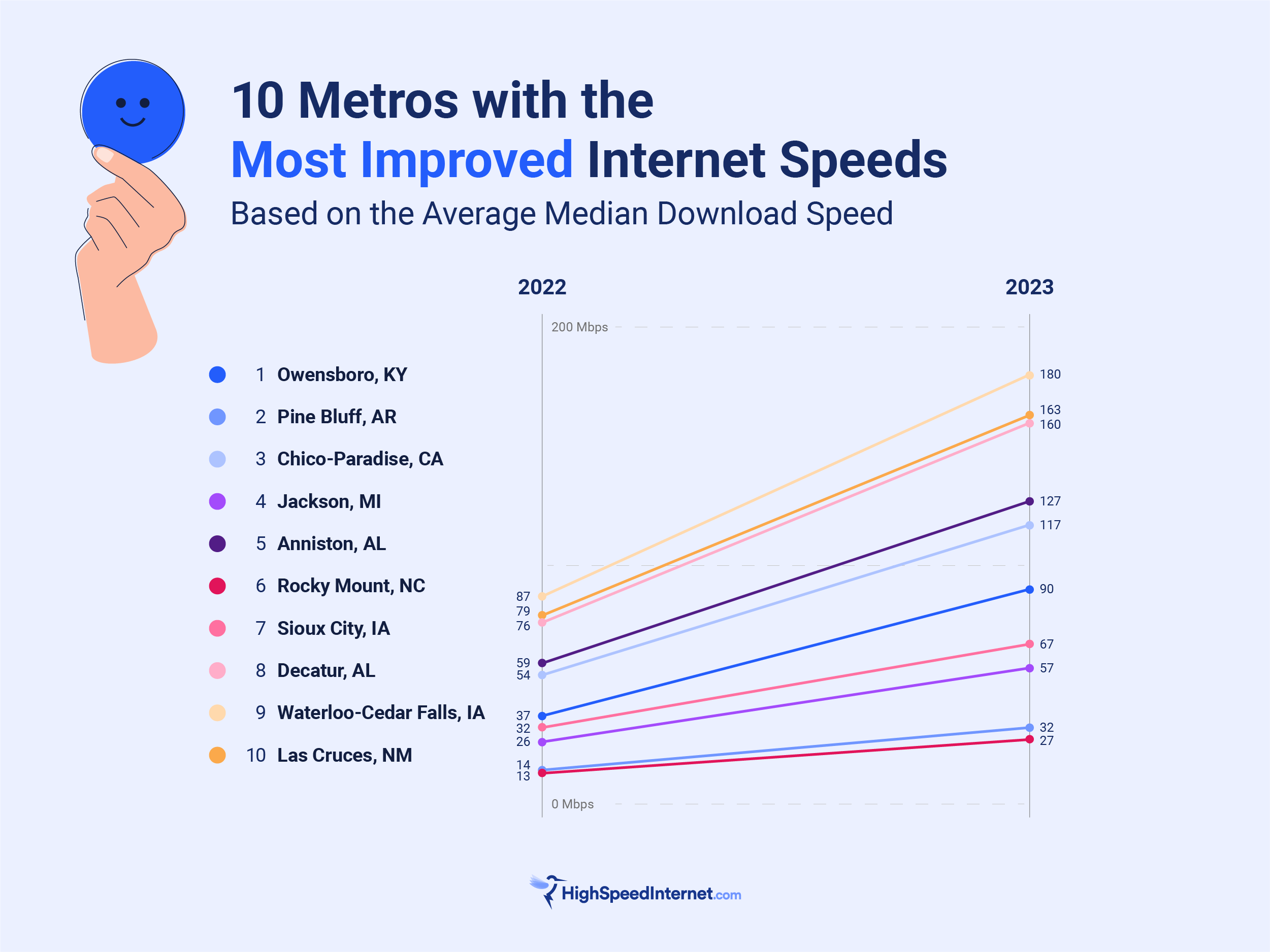 Line chart showing the US metro areas that have the most improved internet speeds from 2022 to 2023