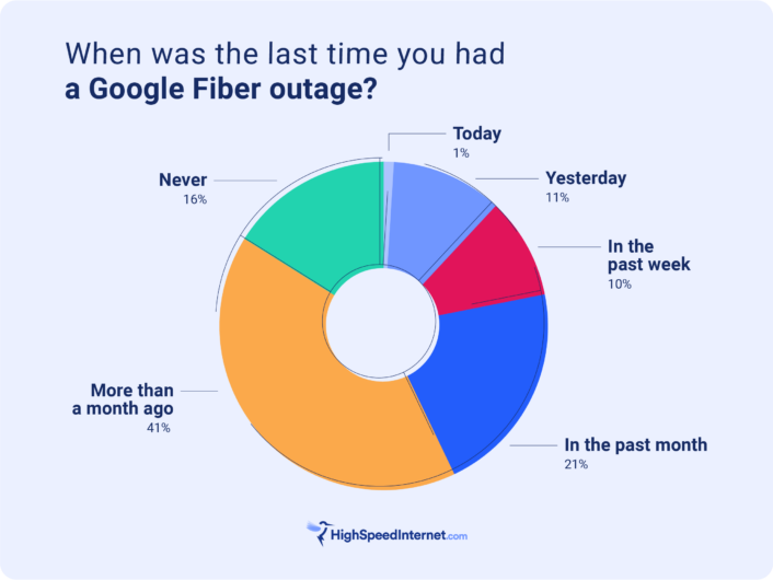 Graph showing how recently Google Customers have experienced outages
