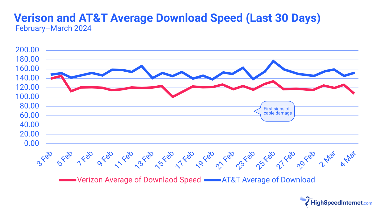 Graph showing average download speeds for Verizon and AT&T