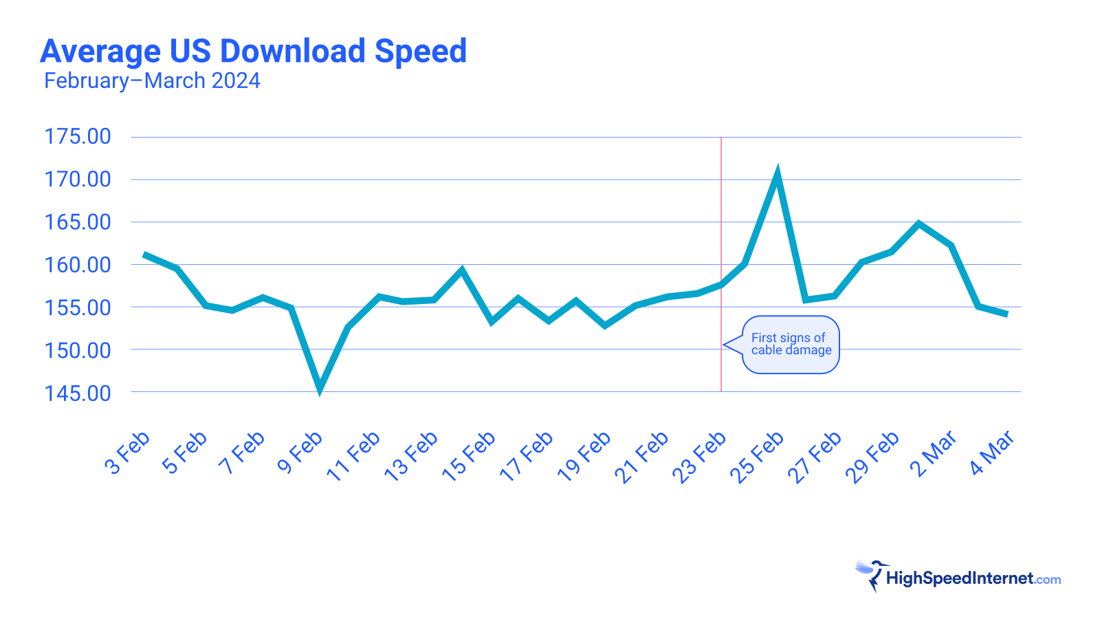 Line graph showing average US download speeds for February through March of 2024