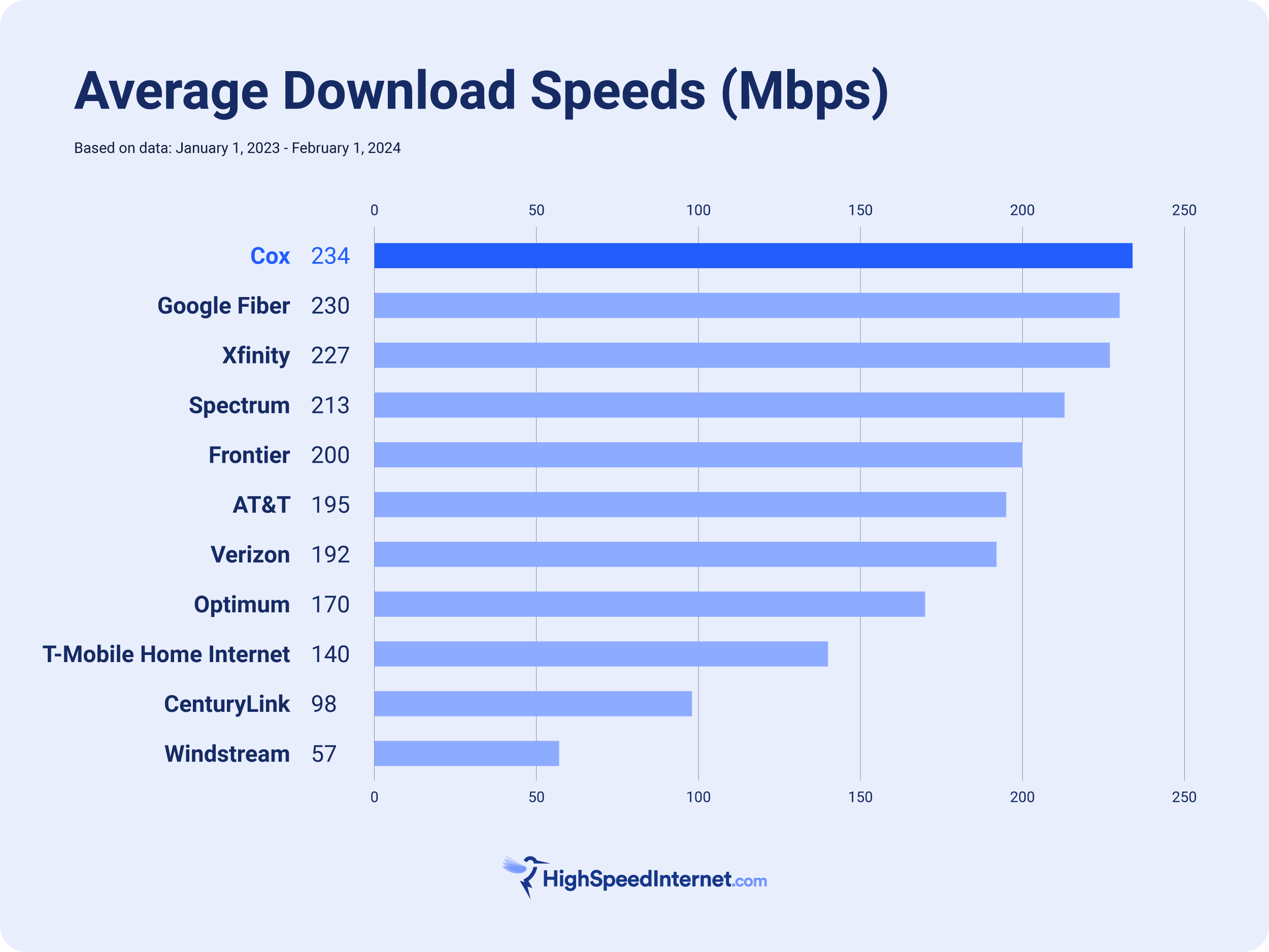 hsi-avg-download-speed-cox-lp-graphic-2.png Bar chart showing the average download speeds of providers from January 1, 2023 thru February 1, 2024. Order of the providers from Fastest to Slowest Megabits per second: Cox, Google Fiber, Xfinity, Spectrum, Frontier, AT&T, Verizon, Optimum, T-Mobile Home Internet, CenturyLink, Windstream.