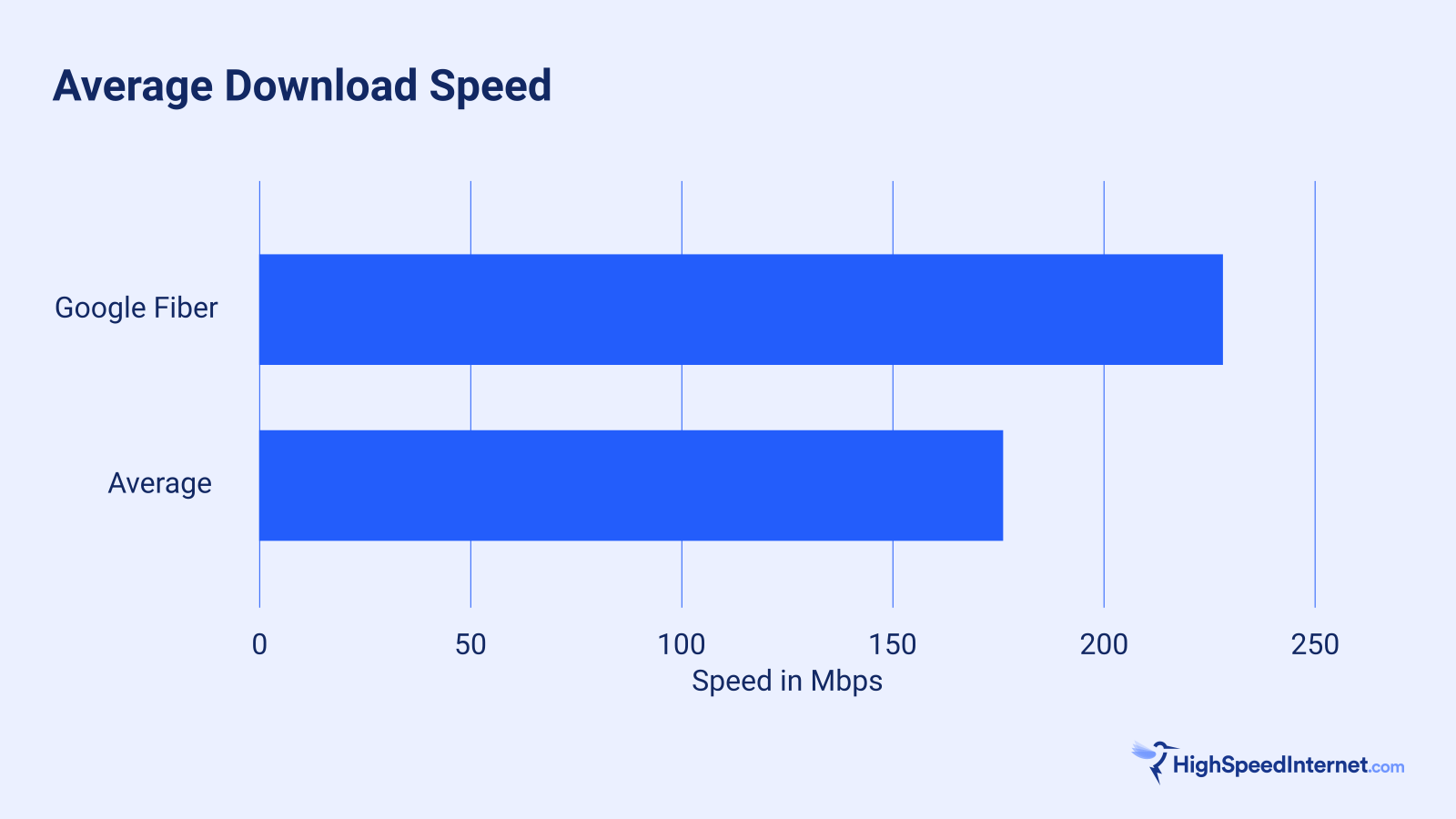 Google Fiber Average Speed