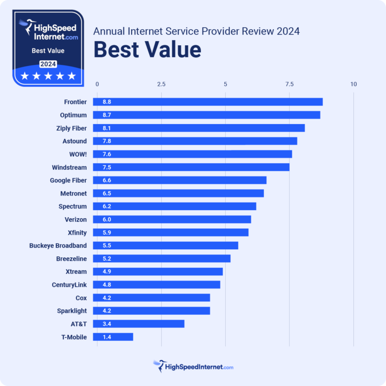 Best Value Providers 2024 Frontier
