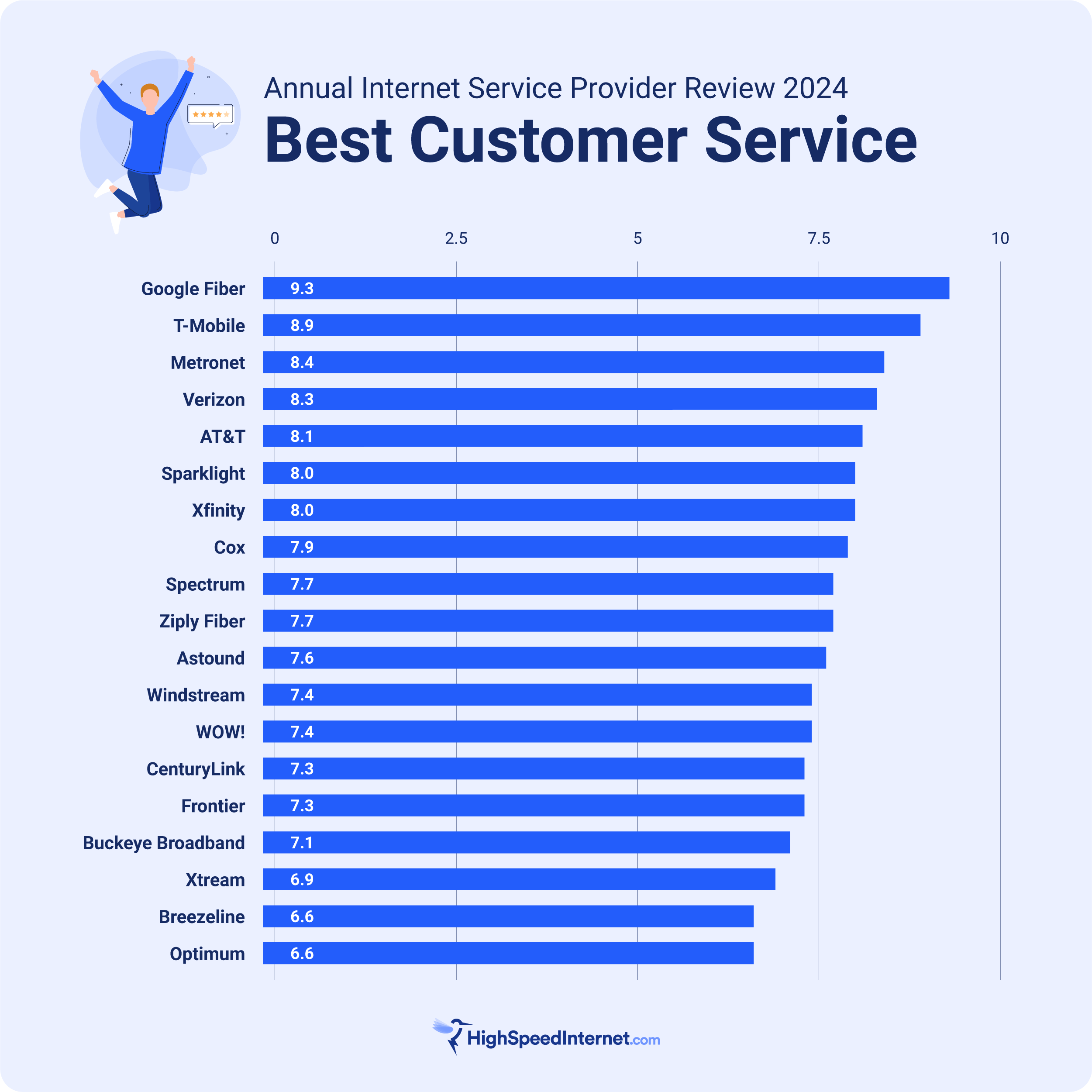 Best Customer Service