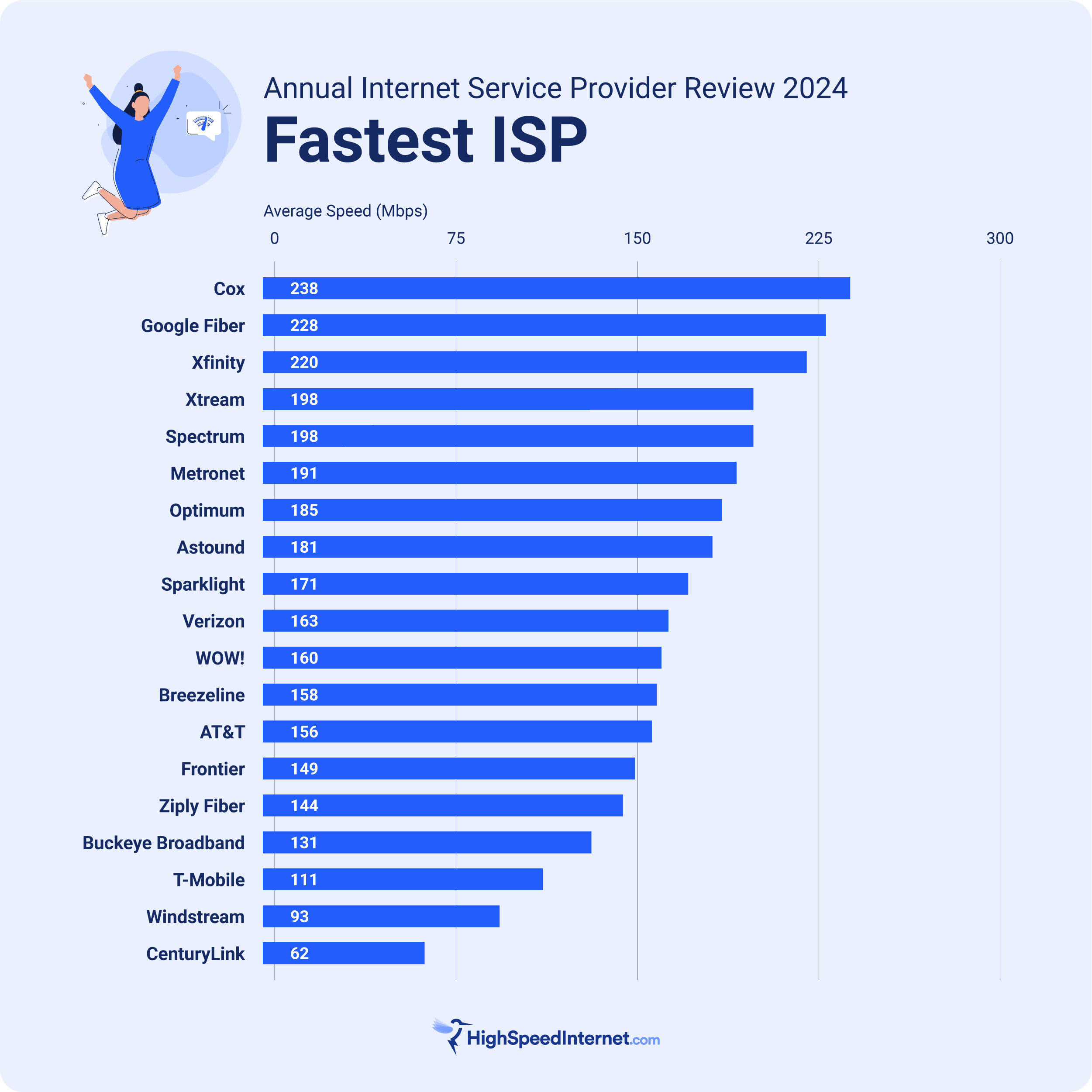 Fastest ISP