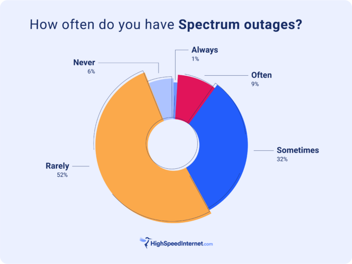 pie chart showing customer satisfaction survey results for Spectrum outages