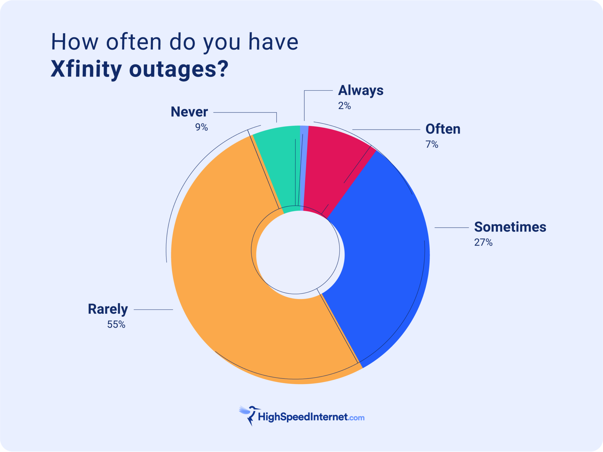 Report An Xfinity Outage - td8ot7a