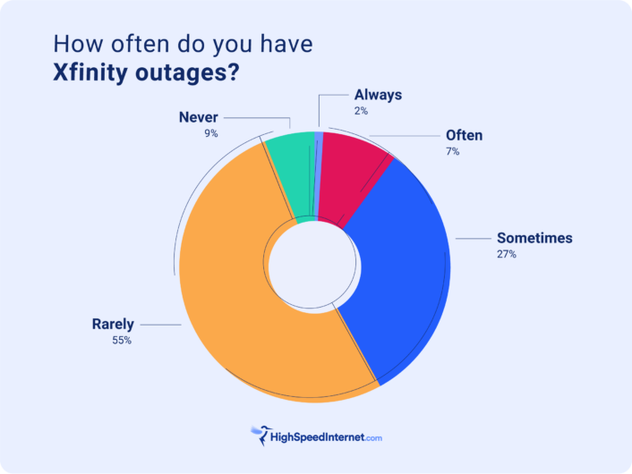 Pie chart showing customer satisfaction survey results about outages