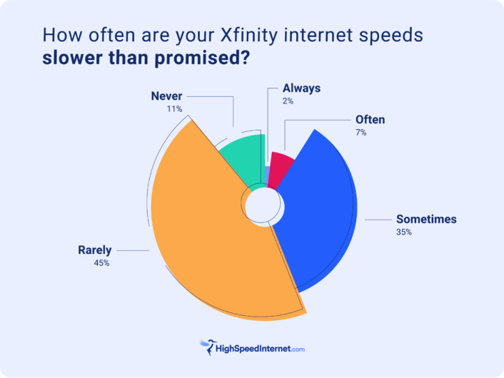 pie chart showing speed input from Xfinity customer satisfaction survey