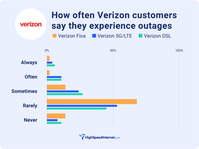 Verizon Internet Outage