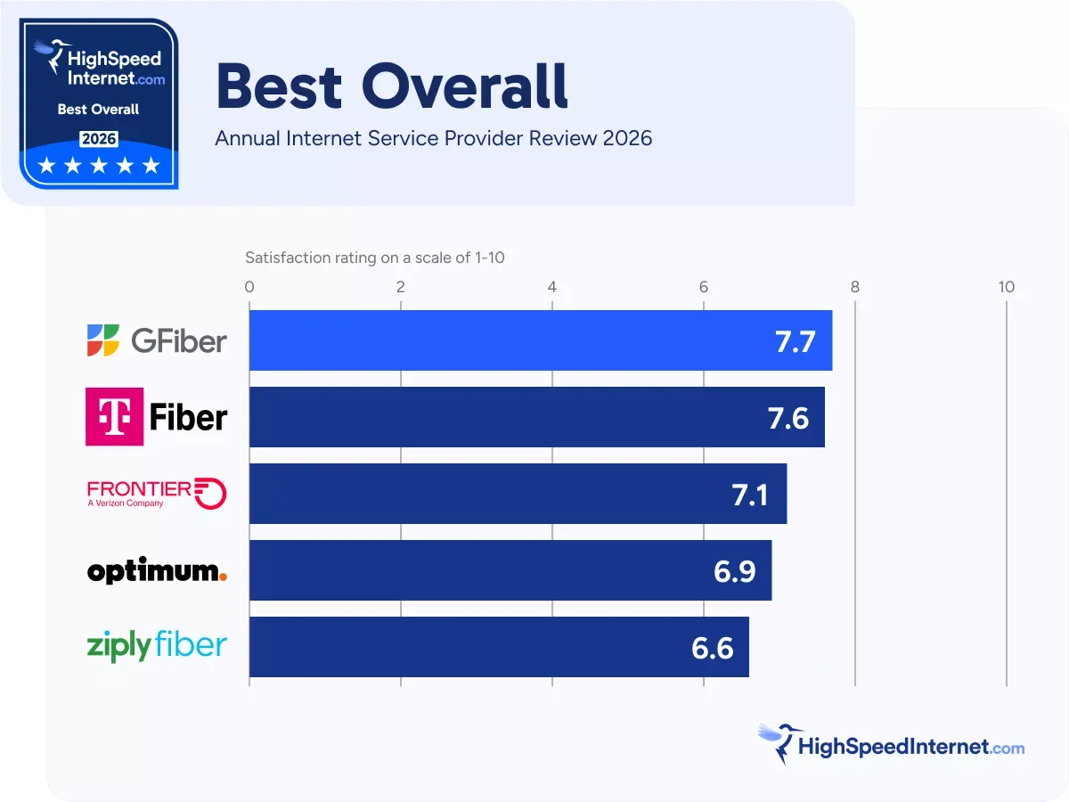 Best overall ISP comparison graph for Annual Service Provider Review 2026
