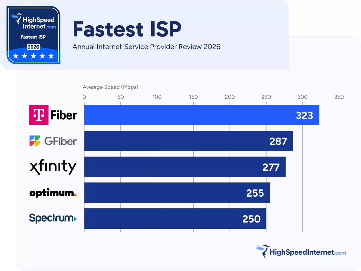 Fastest ISP comparison bar graph