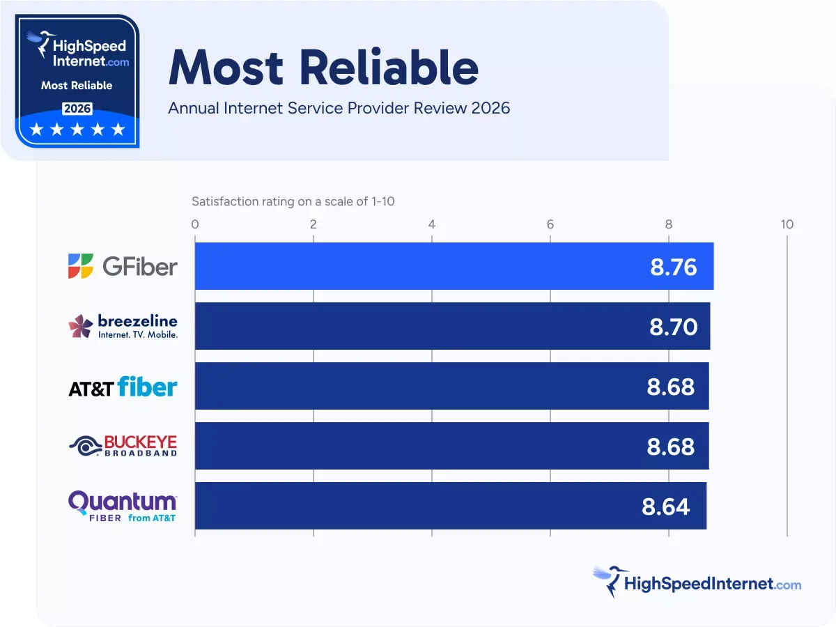 Most Reliable ISP comparison chart for Annual Service Provider Review