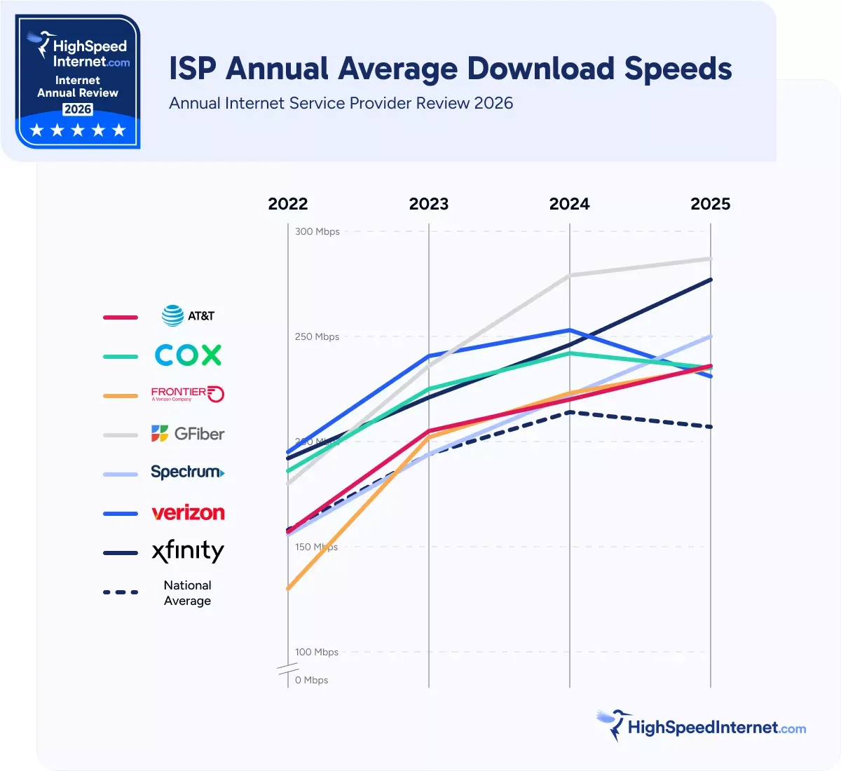 HSI ISP Annual Average Download Speed data on a comparative line graph