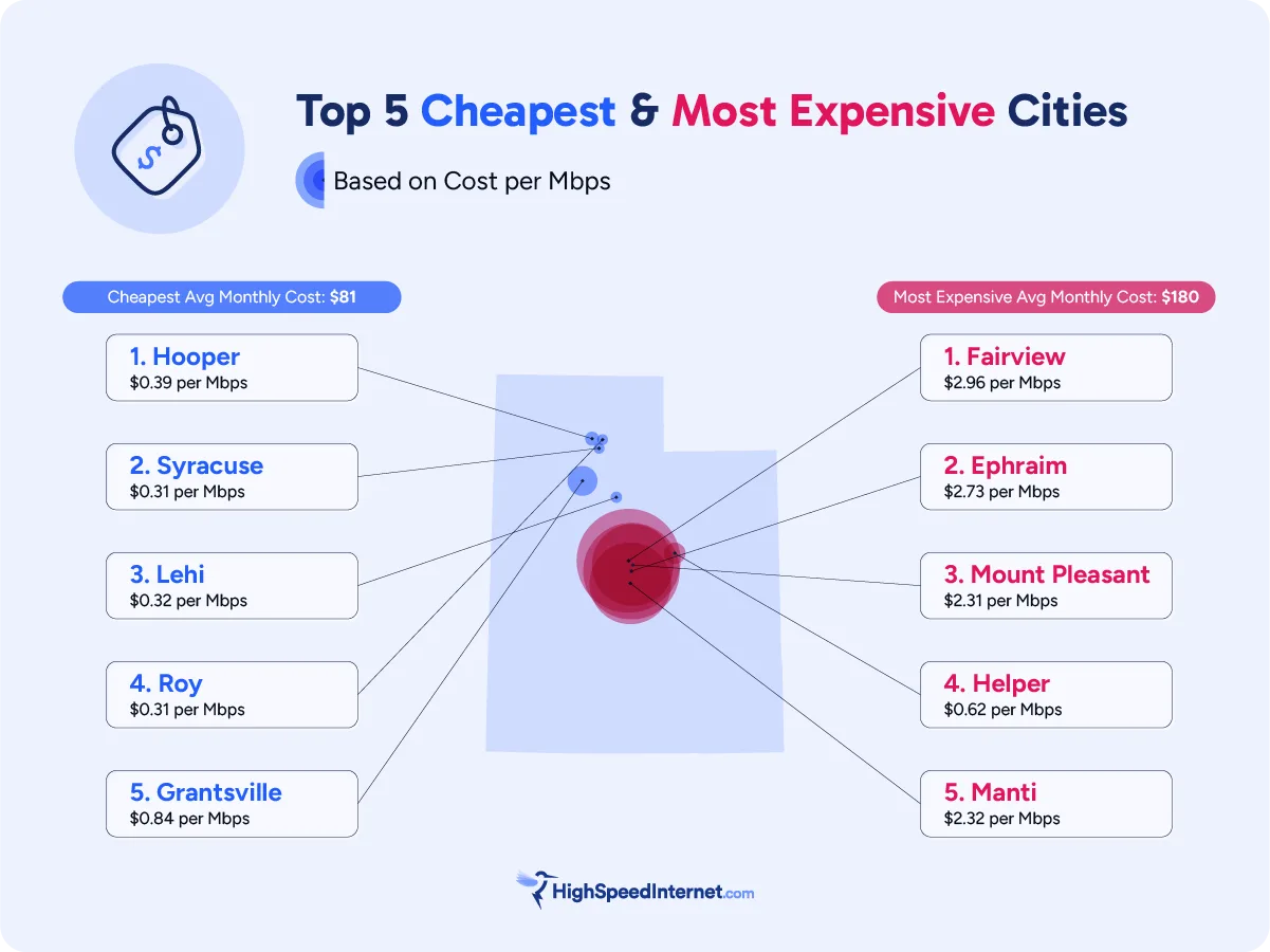hsi-internet-access-utah-price-cheap-expensive