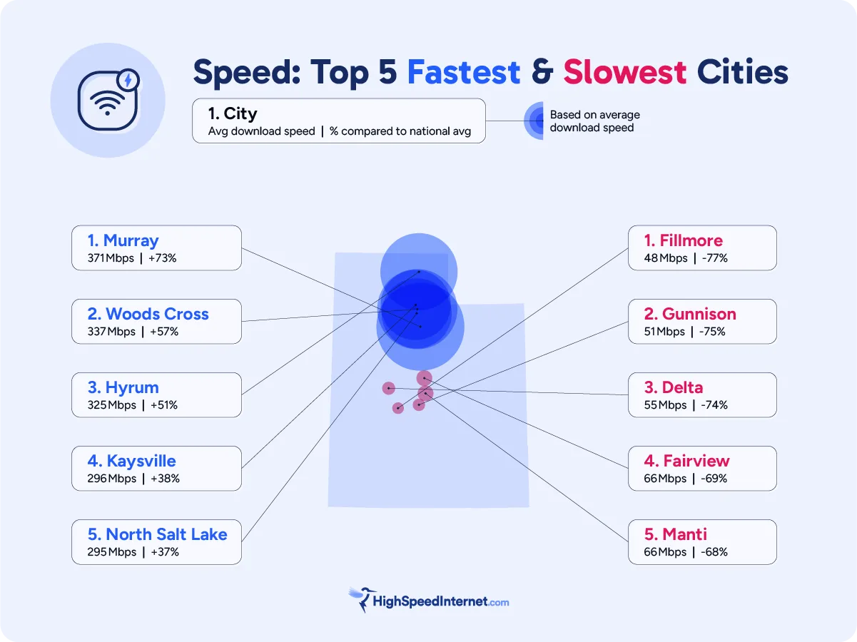 hsi-internet-access-utah-speed-fast-slow