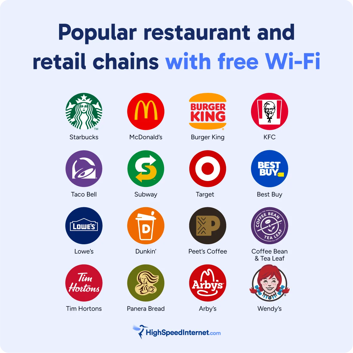 Graphic showing logos of several popular chains where you can get free Wi-Fi, including Starbucks, McDonald's, Burger King, KFC, Taco Bell, Subway, Target, Best Buy, Lowe's, Dunkin', Peet's Coffee, Coffee Bean & Tea Leaf, Tim Hortons, Panera Bread, Arby's and Wendy's.