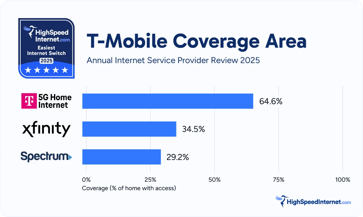 hsi-aispr-2025-3-t-mobile-coverage-tmo-update