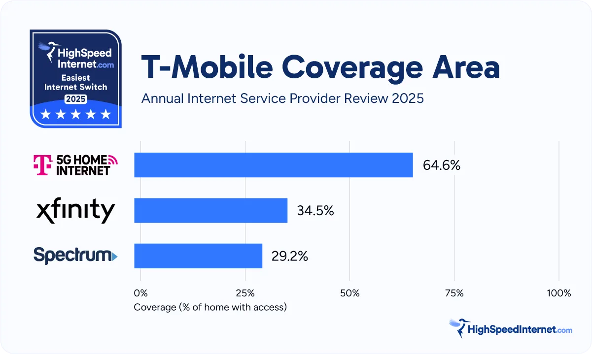 hsi-aispr-2025-3-t-mobile-coverage