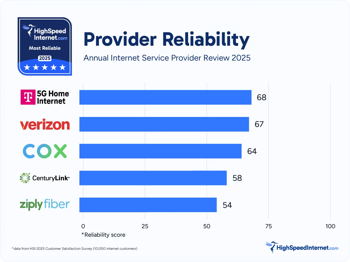 hsi-aispr-2025-4-provider-reliability-tmo-update