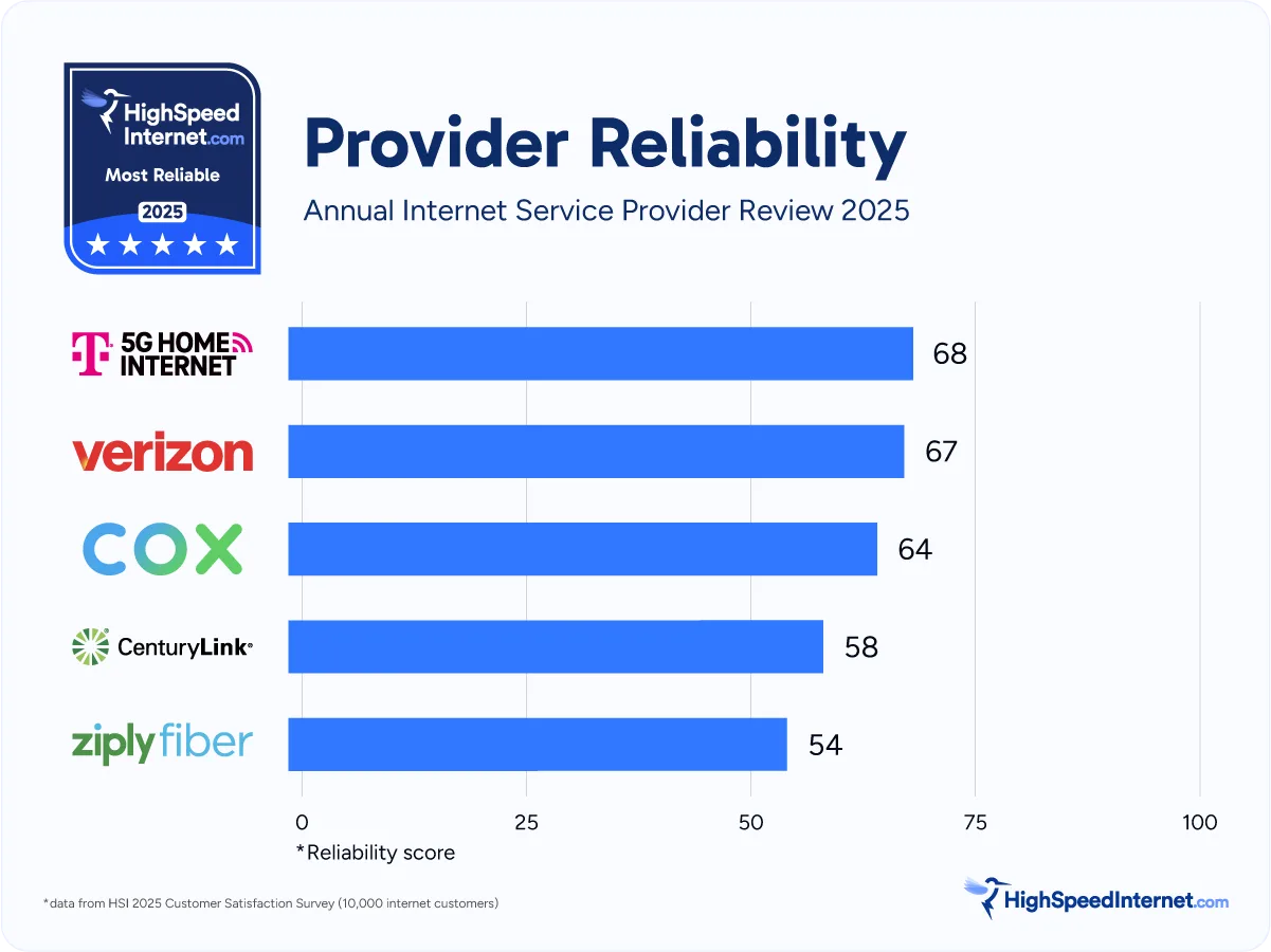 hsi-aispr-2025-4-provider-reliability