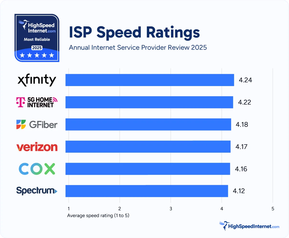 hsi-aispr-2025-5-isp-speed-ratings