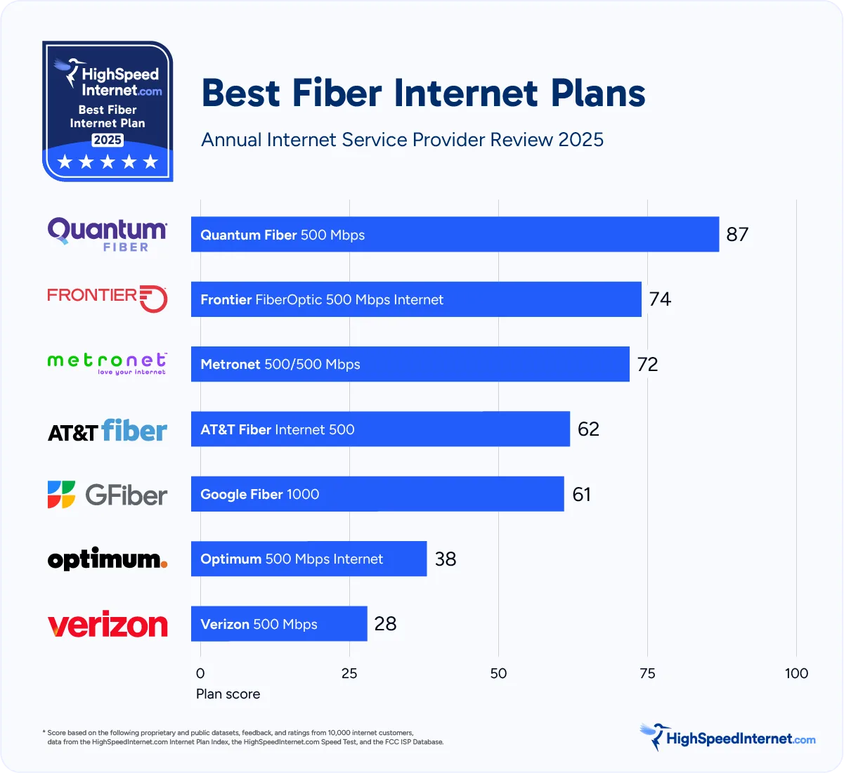 Best Fiber Internet Plans 2025