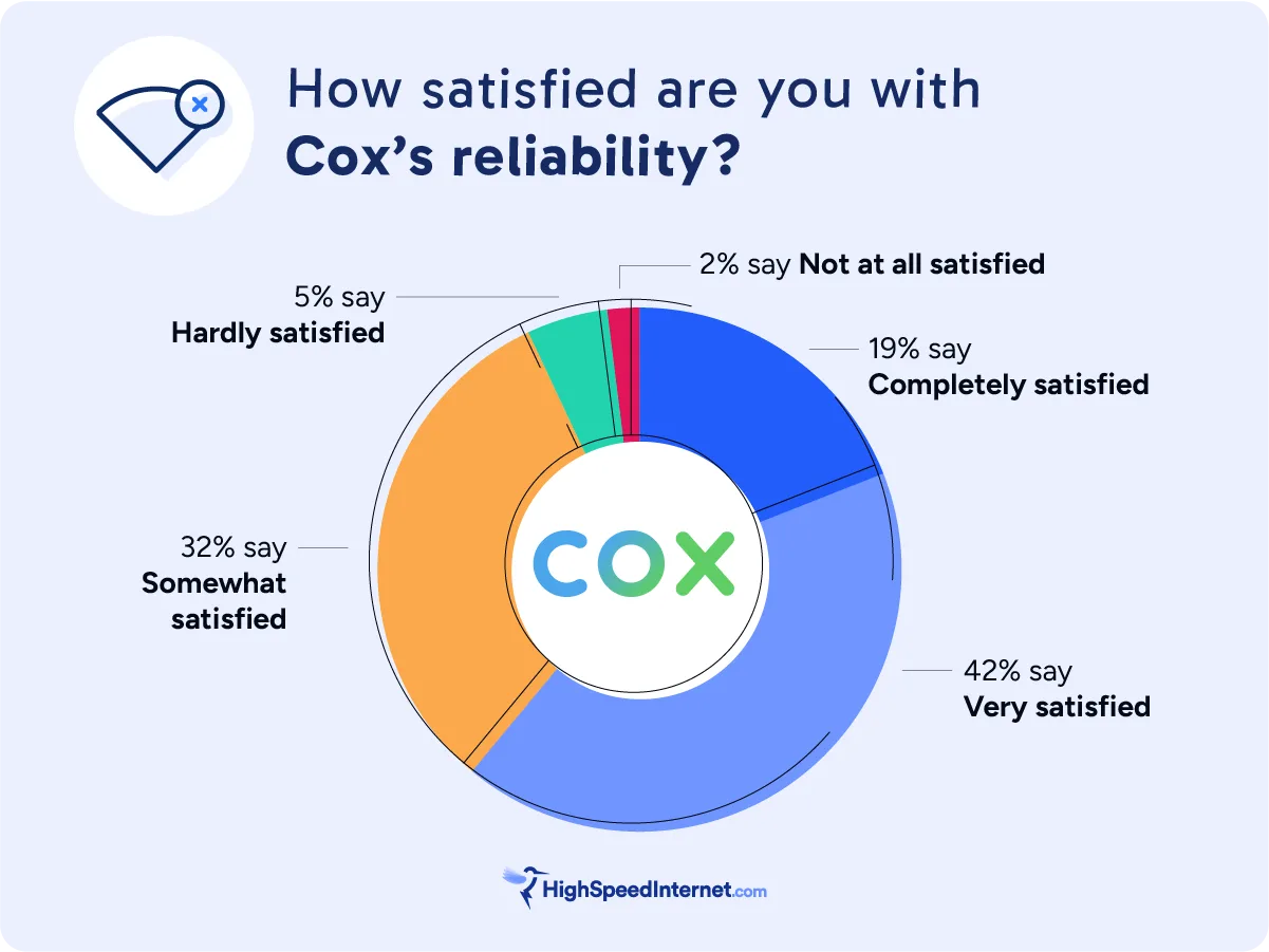 hsi-cox-reliability