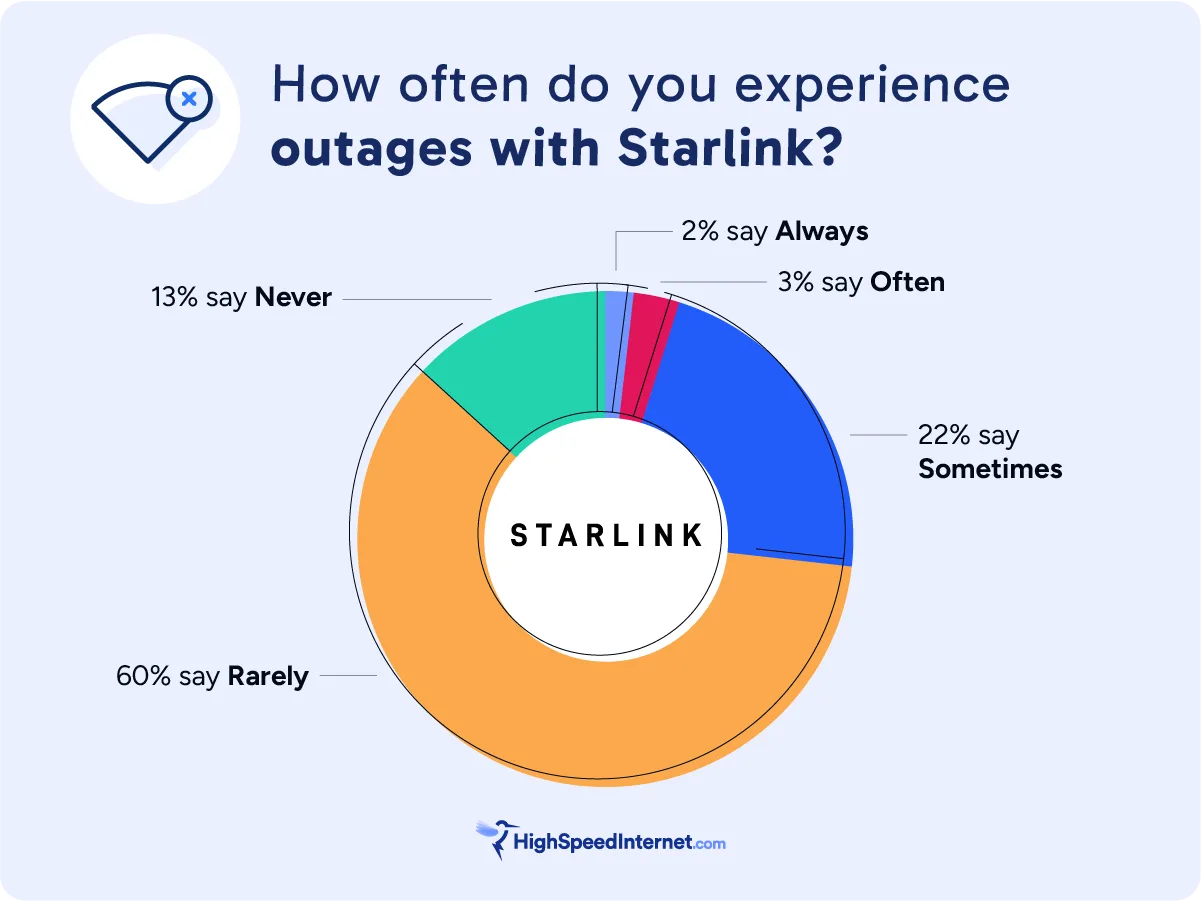 hsi-starlink-outages Graph showing how often Starlink customers report outages using data from the HighSpeednternet.com customer satisfaction survey.