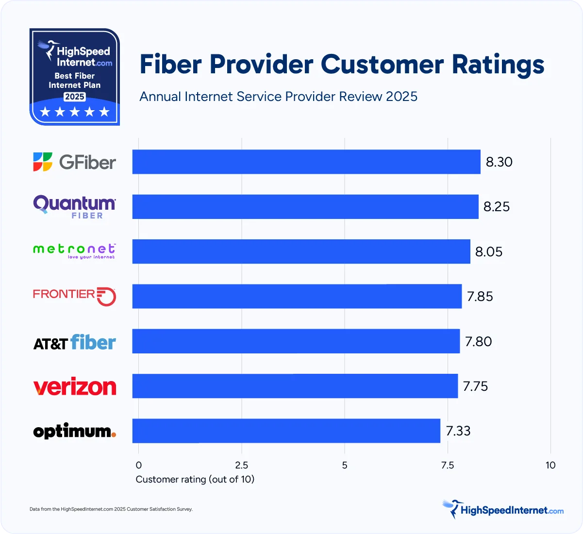 Fiber Provider Customer Rankings 2025