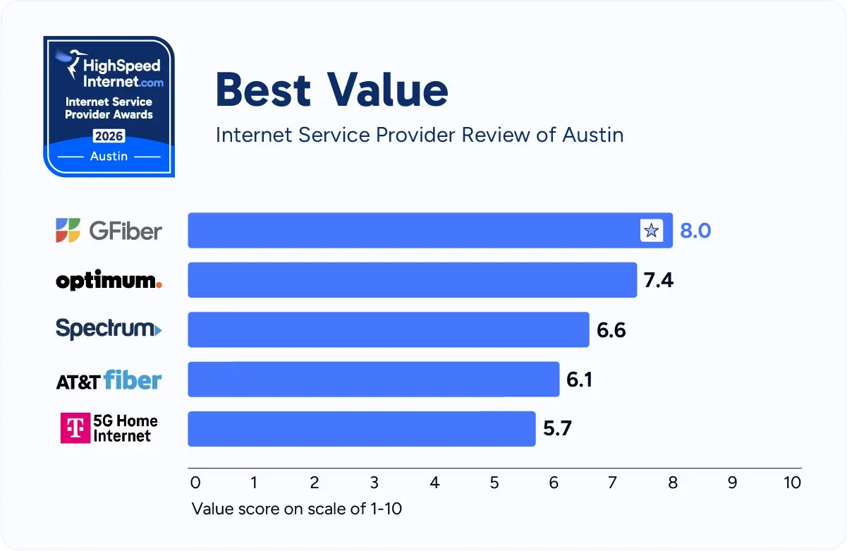 hsi-austin-best-value