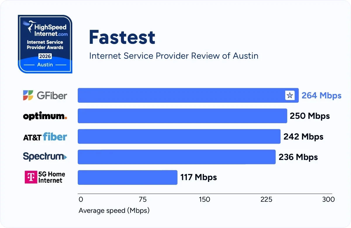hsi-austin-fastest