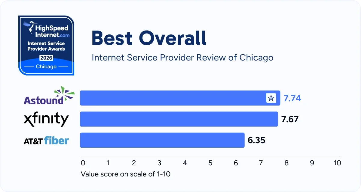 hsi-chicago-best-overall