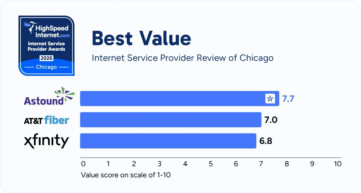 hsi-chicago-best-value