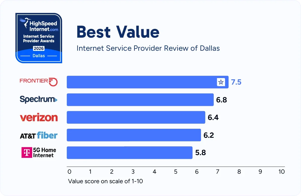 hsi-dallas-best-value