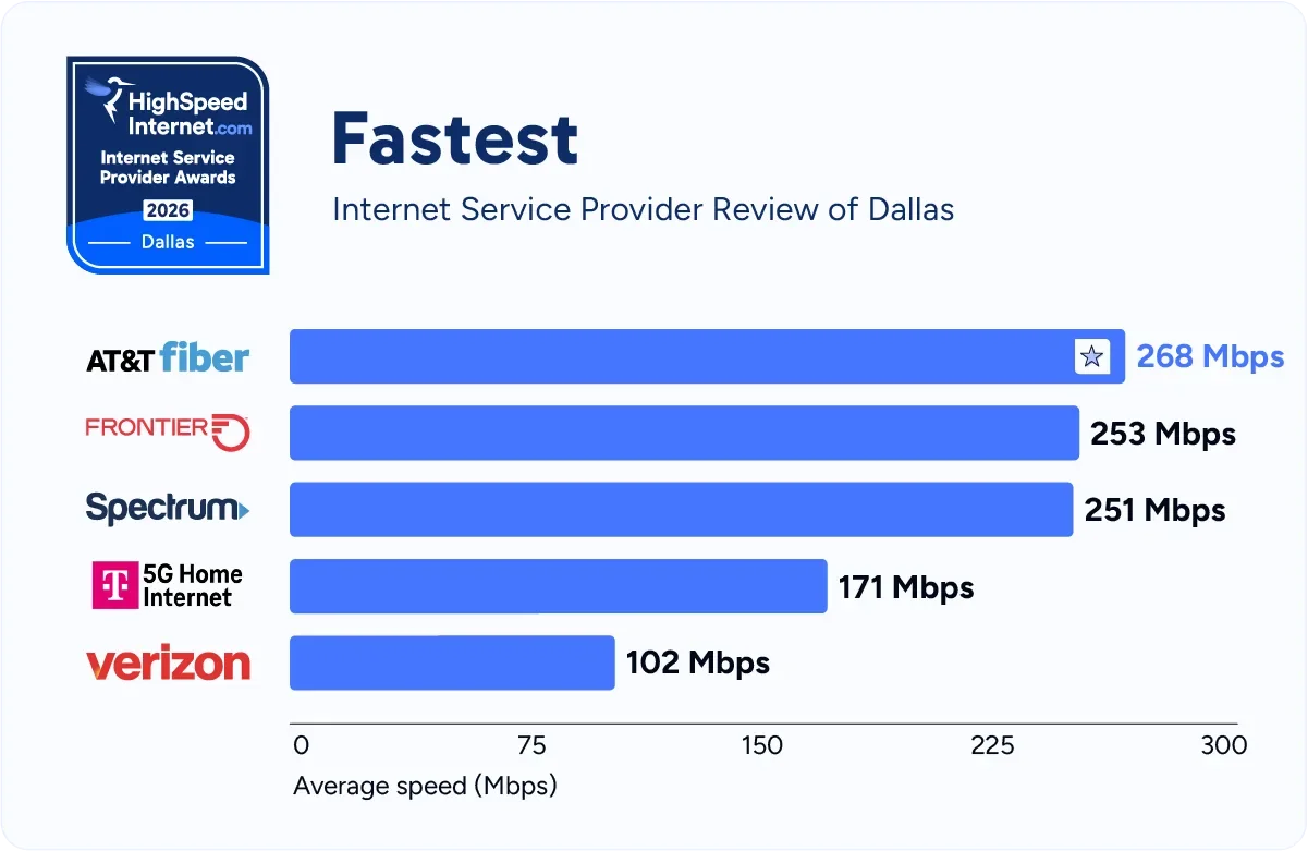 hsi-dallas-fastest