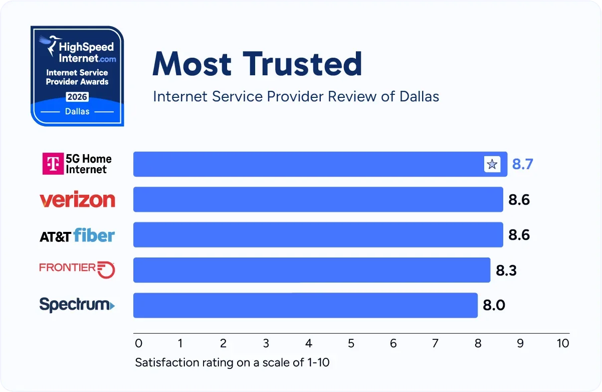 hsi-dallas-most-trusted