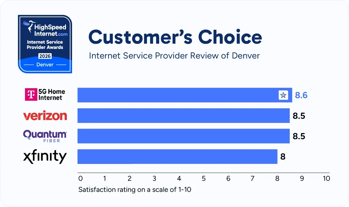 hsi-denver-customers-choice