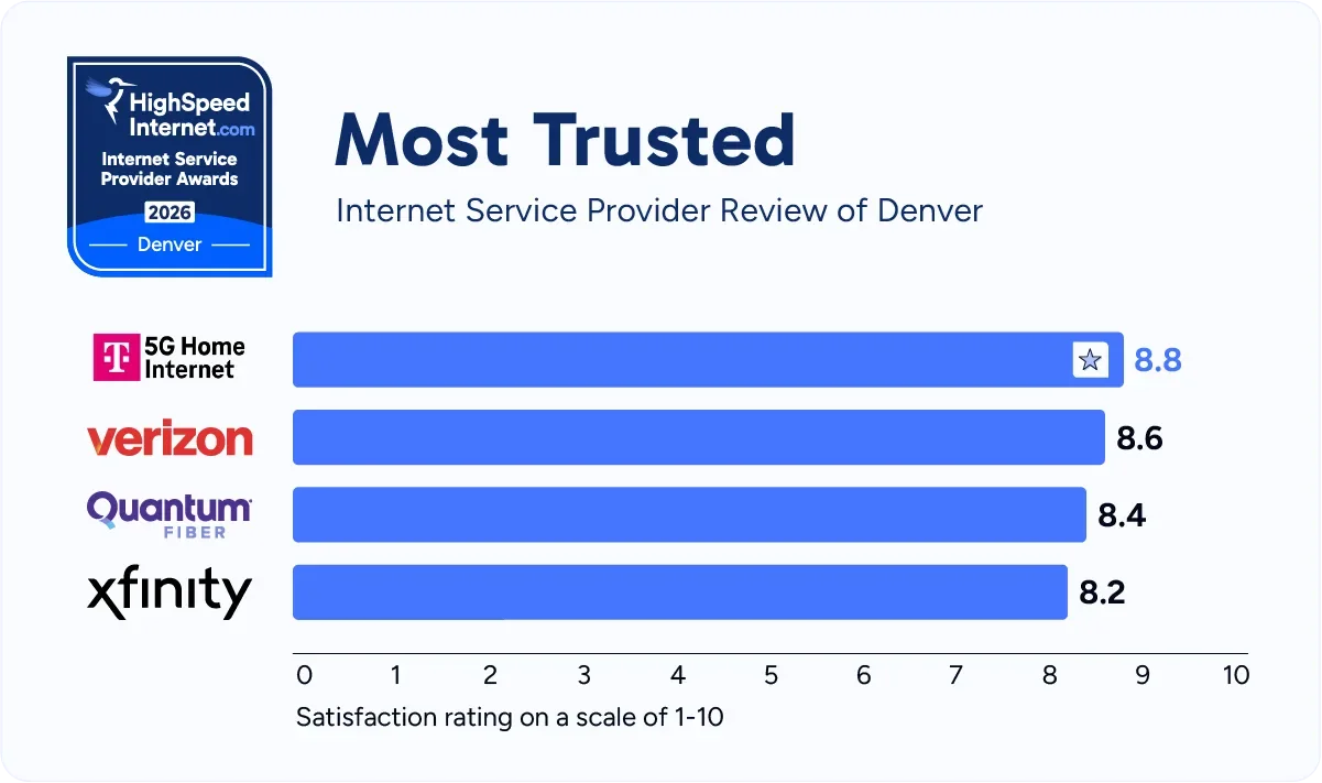 hsi-denver-most-trusted (1)