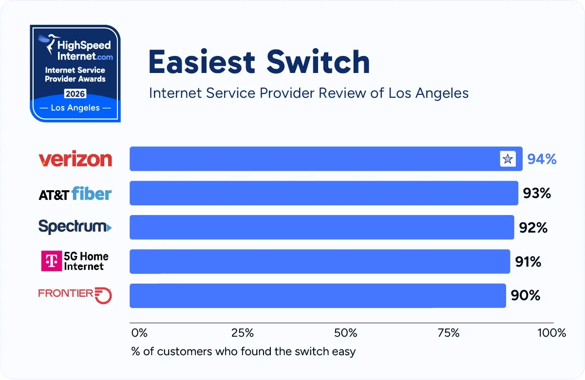hsi-la-easiest-switch