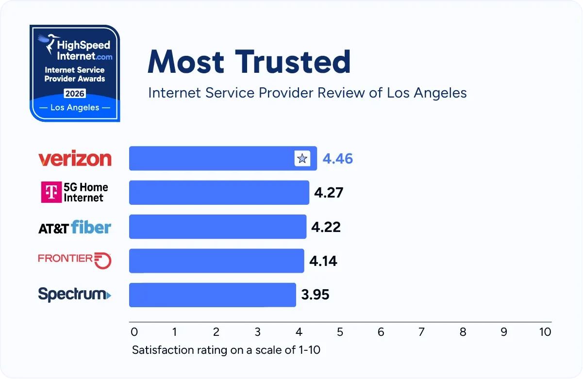 hsi-la-most-trusted