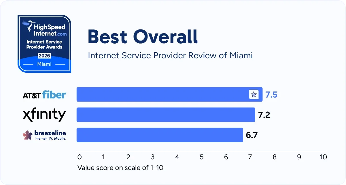 hsi-miami-best-overall