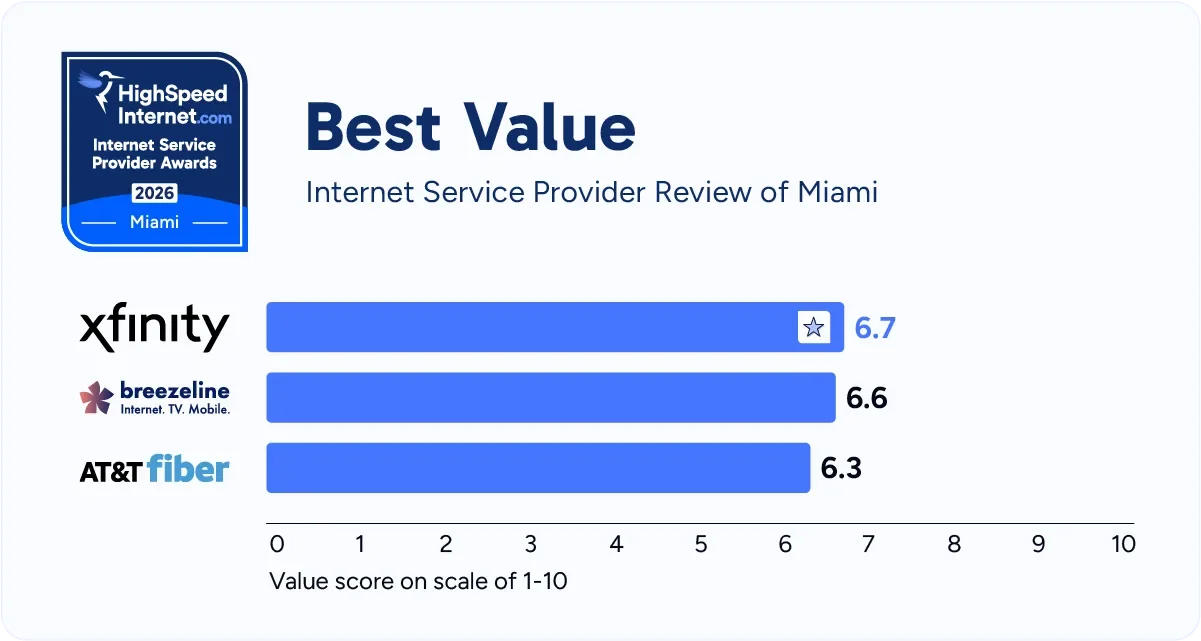 hsi-miami-best-value