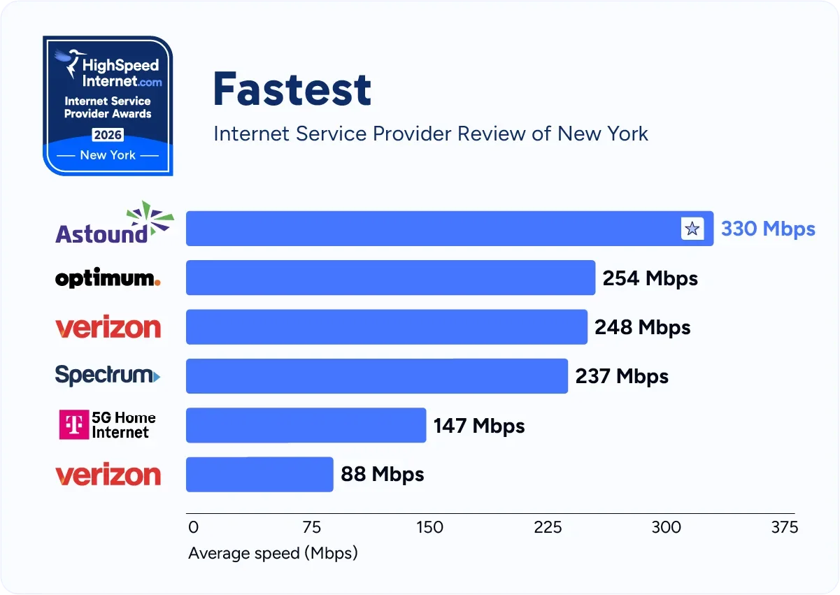 hsi-ny-fastest