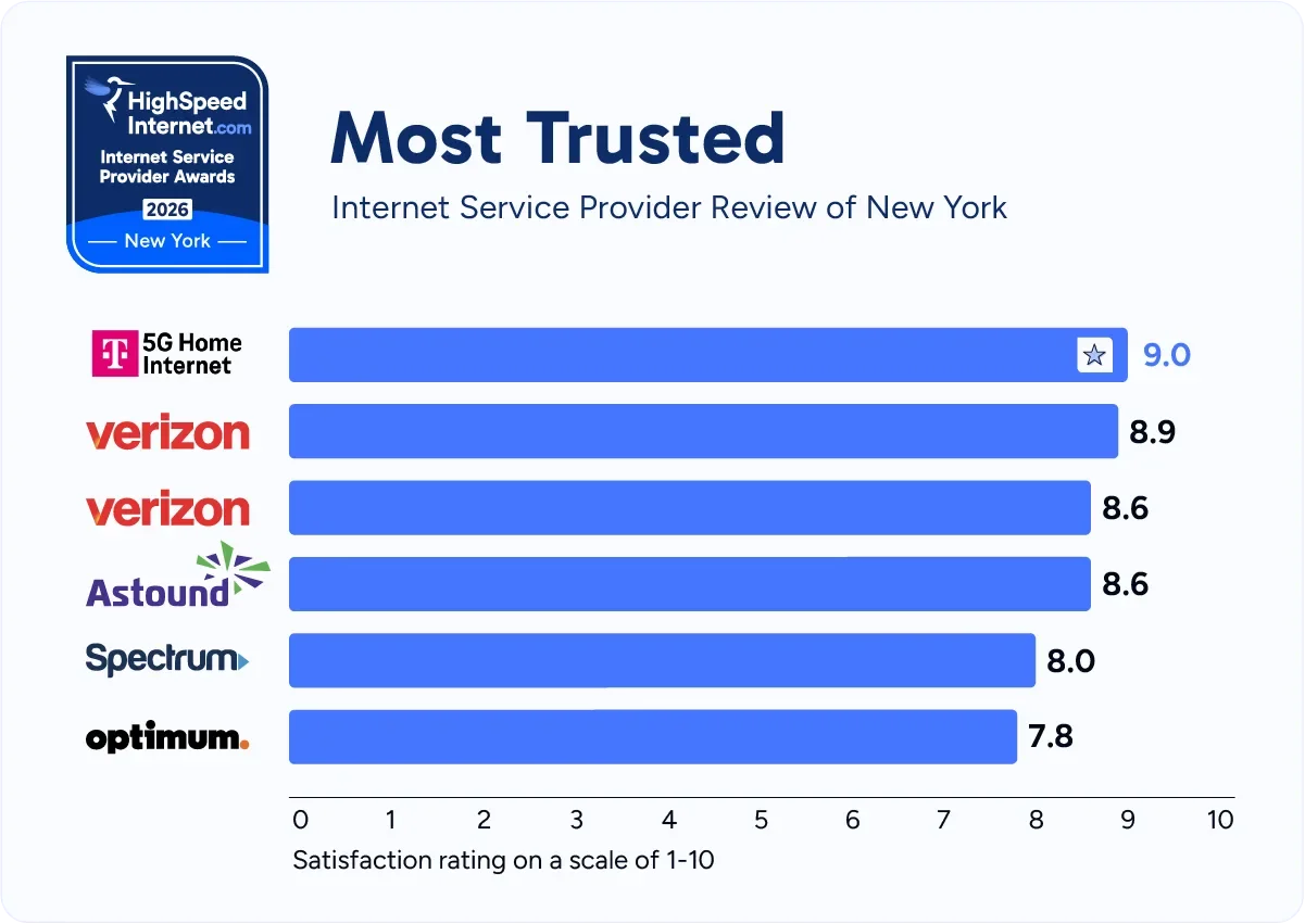 hsi-ny-most-trusted