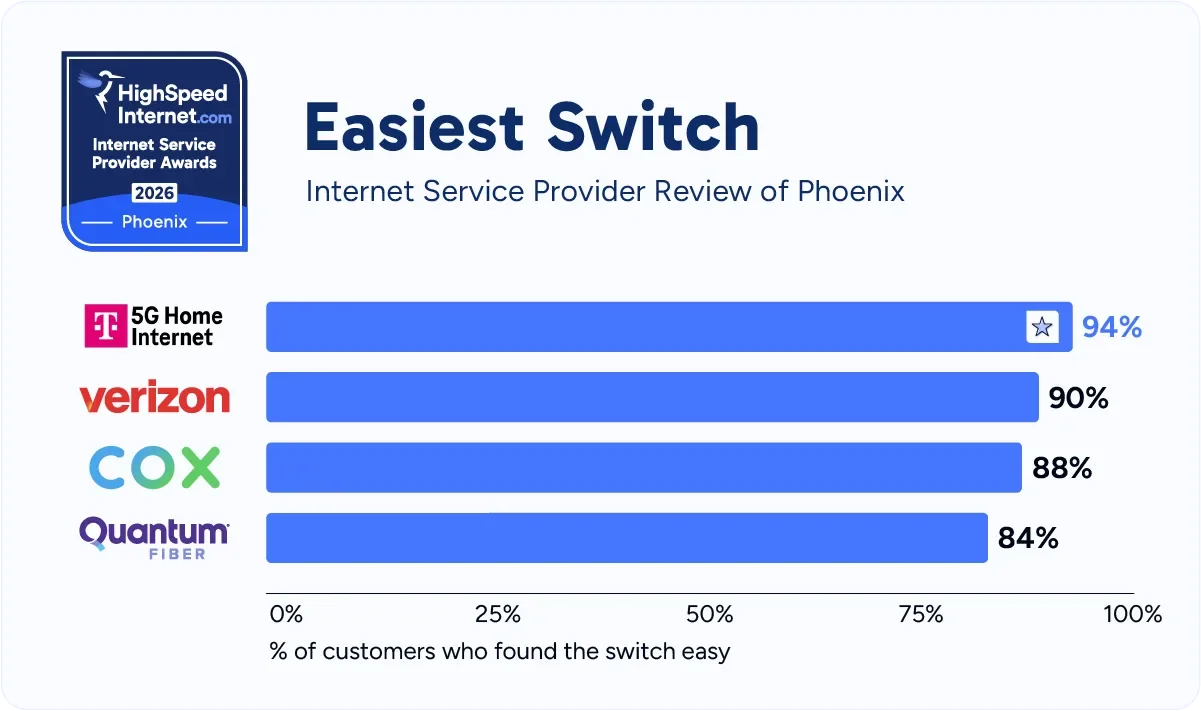 hsi-phx-easiest-switch