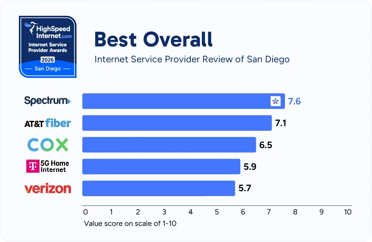 hsi-san-diego-best-overall