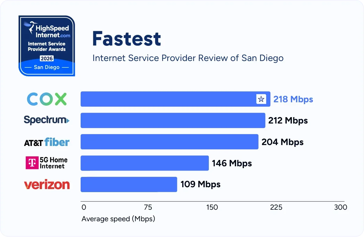 hsi-san-diego-fastest
